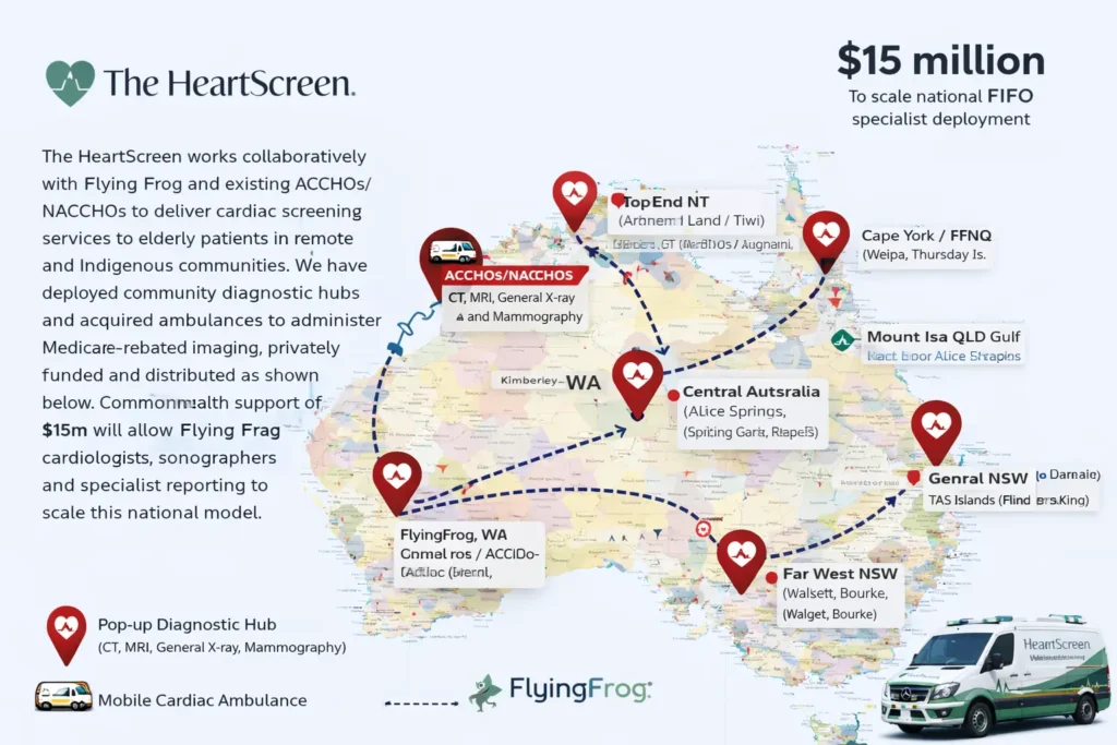 Map of Australia showing The Heart Screen’s mobile cardiac diagnostic network, including remote and regional screening locations and deployment routes